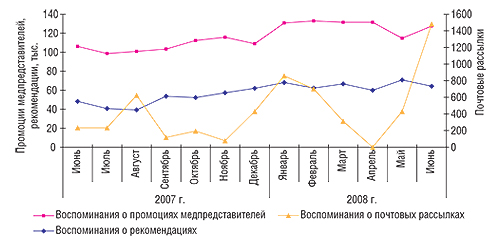 Помесячная динамика промоционной активности по продвижению ЛС в июне 2007 г. — июне 2008 г., основанная на воспоминаниях фармацевтов
