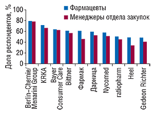 Охват                                     медицинскими представителями крупнейших                                     компаний-производителей ЛС в аптечных                                     учреждениях провизоров-первостольников и                                     менеджеров отдела закупок с указанием доли                                     таковых