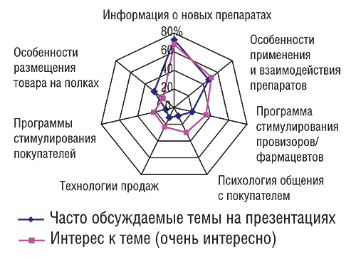 Частота                                     обсуждения различных тем на презентациях и                                     оценка интереса к ним среди фармацевтов и                                     менеджеров отдела закупок 