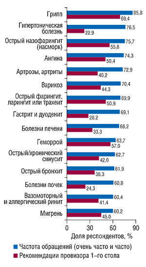 Количество                                     обращений покупателей и рекомендаций                                     фармацевтов в разрезе различных заболеваний                                     (топ-15)