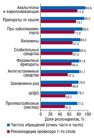 Количество                                     обращений покупателей и рекомендаций                                     фармацевтов в разрезе препаратов из различных                                     групп (топ-10)