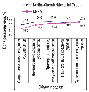 Соотношение                                     охватов визитами медпредставителей в аптечных                                     учреждениях с различным объемом продаж