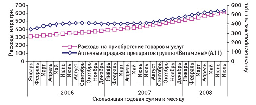 Скользящая                                     годовая сумма объема продаж ЛС в денежном                                     выражении препаратов группы «Витамины» (А11) и                                     расходов населения на приобретение товаров и                                     услуг в январе 2007 – июле 2008 г.