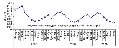 Доля затрат                                     населения на потребление препаратов группы                                     «Витамины» (А11) в общих расходах на приобретение                                     товаров и услуг в январе 2006 – июле 2008 г.