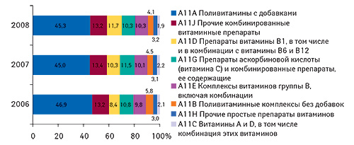 Структура                                     розничных продаж в денежном выражении по группе                                     А11 АТС-классификации за январь–август 2006–2008 гг. 