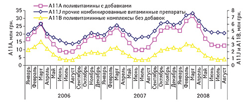 Наши силы — витамины! Обзор аптечных продаж витаминов: январь–август .