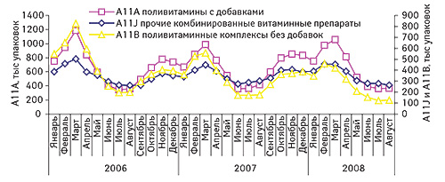 Помесячная                                     динамика объемов продаж препаратов групп                                     «Поливитамины с добавками» (А11А), «Прочие                                     комбинированные витаминные препараты» (А11J) и                                     «Поливитаминные комплексы без добавок» (А11В) в                                     натуральном выражении в 2006–2008 гг.