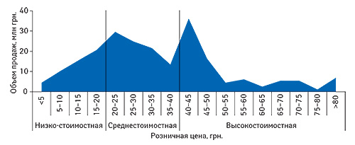 Определение                                     ценовых ниш групп А11А «Поливитамины с                                     добавками», А11J «Прочие комбинированные                                     витаминные препараты» и А11В «Поливитаминные                                     комплексы без добавок» в январе–августе 2008 г.