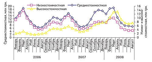 Помесячная                                     динамика объемов продаж препаратов групп А11А                                     «Поливитамины с добавками», А11В «Поливитаминные                                     комплексы без добавок», А11J «Прочие                                     комбинированные витаминные препараты» в разрезе                                     ценовых ниш в январе 2006 г. — августе 2008 гг. 