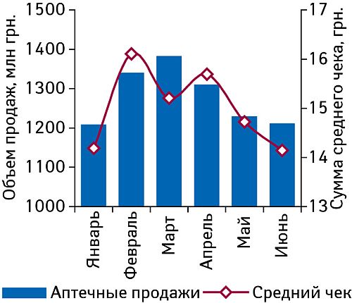 Динамика средней суммы чека в исследуемой аптеке и объема аптечных продаж в денежном выражении по рынку в целом в I полугодии 2008 г.