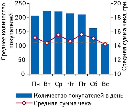 Распределение количества покупателей, средняя сумма чека и величина среднего чека в течение недели в I полугодии 2008 г.