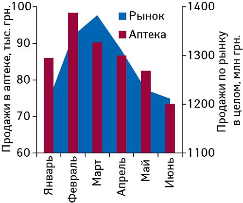 Динамика общего объема продаж в закупочных ценах исследуемой аптеки и объема аптечных продаж в денежном выражении по рынку в целом в I полугодии 2008 г.