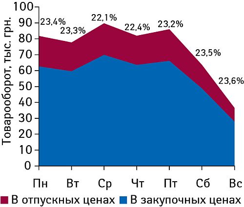 Средний объем продаж аптеки в ценах закупки и продажи в течение недели в I полугодии 2008 г.