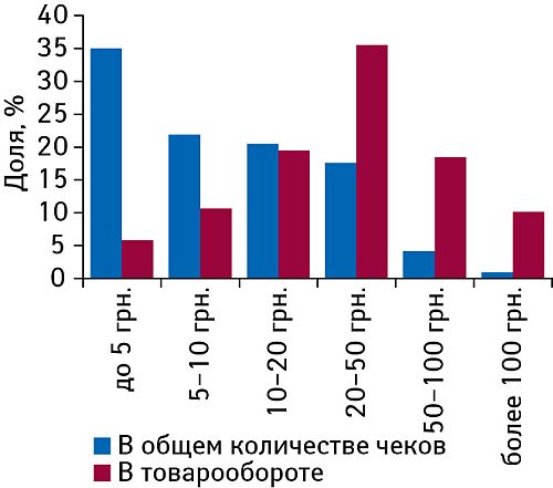 Доля чеков на различную сумму в общем количестве чеков и общем объеме продаж аптеки в I полугодии 2008 г.