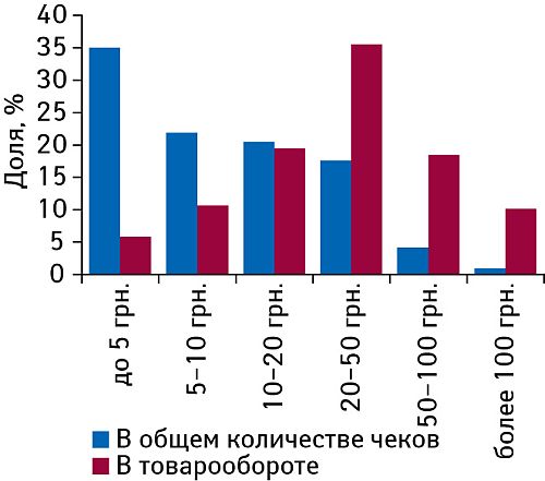 Доля чеков на различную сумму в общем количестве чеков и общем объеме продаж аптеки в I полугодии 2008 г.