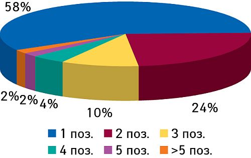 Доля чеков с различным количеством позиций в общем количестве чеков в I полугодии 2008 г.