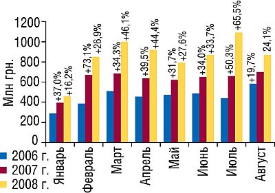 Объем импорта ГЛС в денежном выражении в январе—августе 2006–2008 гг. с указанием процента прироста по сравнению с аналогичными периодами предыдущих лет