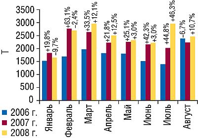 Объем импорта ГЛС в натуральном выражении в январе—августе 2006–2008 гг. с указанием процента прироста/убыли по сравнению с аналогичными периодами предыдущих лет