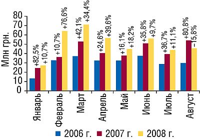 Объем экспорта ГЛС в денежном выражении в январе–августе 2006–2008 гг. с указанием процента прироста/убыли по сравнению с аналогичным периодом предыдущих лет