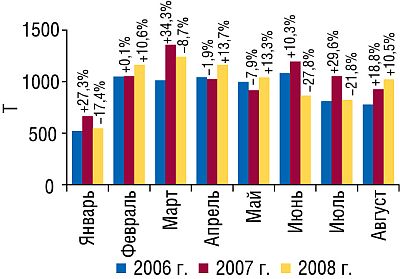 Объем экспорта ГЛС в натуральном выражении в январе—августе 2006–2008 гг. с указанием процента прироста/убыли по сравнению с аналогичным периодом предыдущих лет