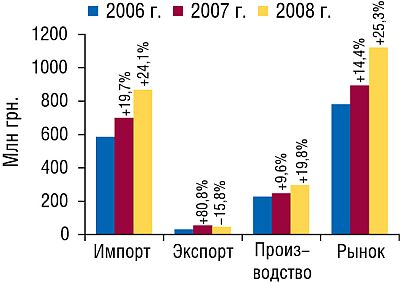 Объем фармацевтического рынка в ценах производителя в августе 2006–2008 гг. с указанием составляющих его величин и процента прироста по сравнению с аналогичным периодом предыдущего года