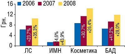 Средневзвешенная стоимость 1 упаковки различных категорий товаров «аптечной корзины» в июле–августе 2006–2008 гг. с указанием процента прироста по сравнению с аналогичным периодом предыдущего года