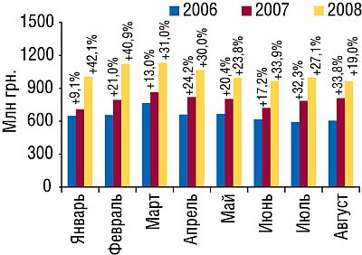 Динамика объема аптечных продаж ЛС в денежном выражении в январе–августе 2006–2008 гг. с указанием процента прироста по сравнению с аналогичным периодом предыдущего года