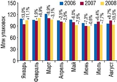 Динамика объема аптечных продаж ЛС в натуральном выражении в январе—августе 2006–2008 гг. с указанием процента прироста/убыли по сравнению с аналогичным периодом предыдущего года