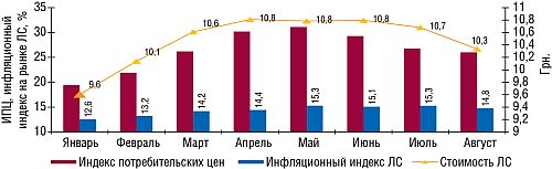 Индекс потребительских цен и инфляционный индекс в январе–августе 2006–2008 гг. по сравнению с аналогичным периодом предыдущего года с указанием средневзвешенной стоимости 1 упаковки ЛС