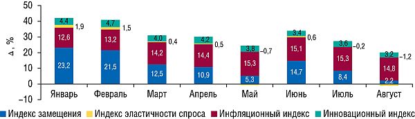 Индикаторы прироста объемов аптечных продаж ЛС в денежном выражении в январе–августе 2008 г. по сравнению с январем–августом 2007 г.