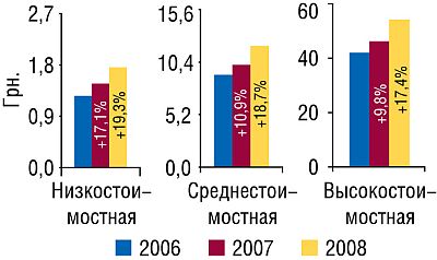 Средневзвешенная стоимость 1 упаковки ЛС в разрезе ценовых ниш в июле–августе 2006–2008 гг. с указанием процента прироста/убыли по сравнению с аналогичным периодом предыдущего года