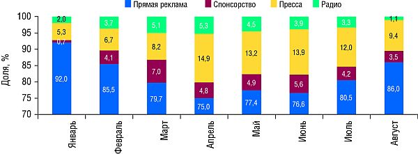 Распределение объема инвестиций в рекламу ЛС по основным типам рекламоносителей в январе-августе 2008 года (данные по ТВ - 