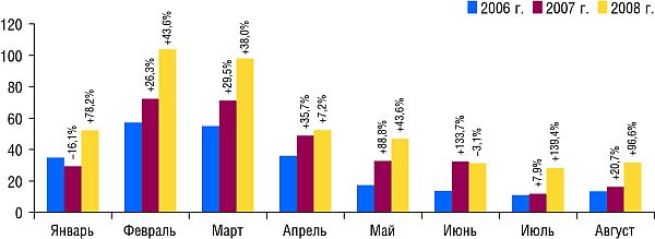 Динамика объемов инвестиций в ТВ-рекламу ЛС в январе-августе  2006-2008 г. с указанием процента прироста/убыли по сравнению с аналогичным периодом предыдущего года (