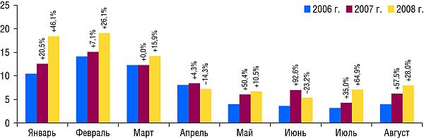 Динамика уровня контакта со зрителем ТВ-рекламы ЛС в январе-августе 2006-2008 г. с указанием процента прироста/убыли по сравнению с аналогичным периодом предыдущего года(