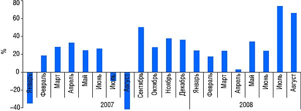 Динамика уровня медиаинфляции телерекламы ЛС в январе 2007- августе 2008 г.(