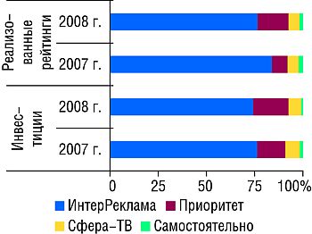 Доля объема продаж рекламы ЛС в денежном выражении (