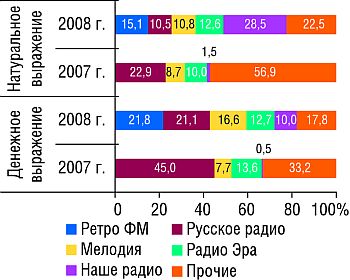 Распределение объемов продаж рекламы ЛС на радио в денежном и натуральном (длительность, мин)выражении по топ-5 радиостанциям в июле-августе 2007-2008 г.