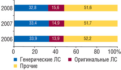  Удельный вес генерических и оригинальных ЛС в общем объеме розничных продаж ЛС в денежном выражении в январе–августе 2006–2008 гг.