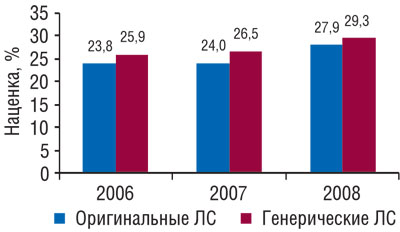 Аптечная наценка на генерические и оригинальные ЛС в январе–августе 2006–2008 гг.