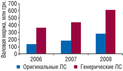 Валовая маржа аптечных учреждений от продажи генерических и оригинальных ЛС в январе-августе 2006-2008 гг.