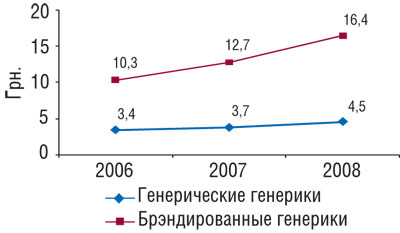 Динамика средневзвешенной стоимости генерических и брэндированных генериков в январе–августе 2006–2008 гг.