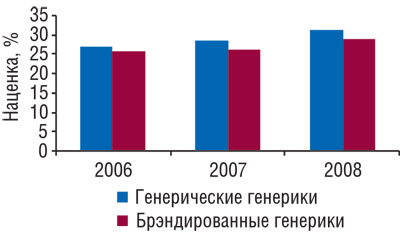  Аптечная наценка на генерические и брэндированные генерики в январе-августе 2006-2008 гг.