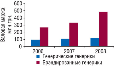 Валовая маржа аптечных учреждений от продажи генерических и брэндированных генериков в январе-августе 2006-2008 гг.