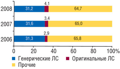  Удельный вес генерических и оригинальных ЛС в общем объеме розничных продаж ЛС в натуральном выражении в январе–августе 2006–2008 гг.