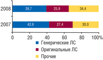  Удельный вес объема продаж генерических и оригинальных ЛС в денежном выражении в госпитальном сегменте I полугодии 2007–2008 гг.