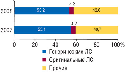  Удельный вес объема продаж генерических и оригинальных ЛС в натуральном выражении в госпитальном сегменте I полугодии 2007–2008 гг.