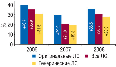 Темпы прироста объемов продаж ЛС, оригинальных и генерических препаратов в денежном выражении в январе–августе 2006–2008 гг. по сравнению с аналогичным периодом предыдущего года