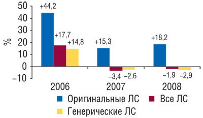 Темпы прироста/убыли объемов продаж ЛС, оригинальных и генерических препаратов в натуральном выражении в январе–августе 2006–2008 гг. по сравнению с аналогичным периодом предыдущего года