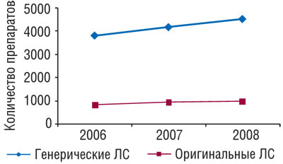 Количество генерических и оригинальных препаратов в январе–августе 2006–2008 гг.