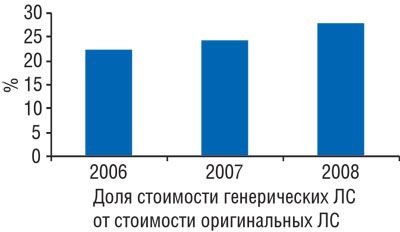 Доля стоимости генерических ЛС от стоимости оригинальных ЛС в январе–августе 2006–2008 гг.